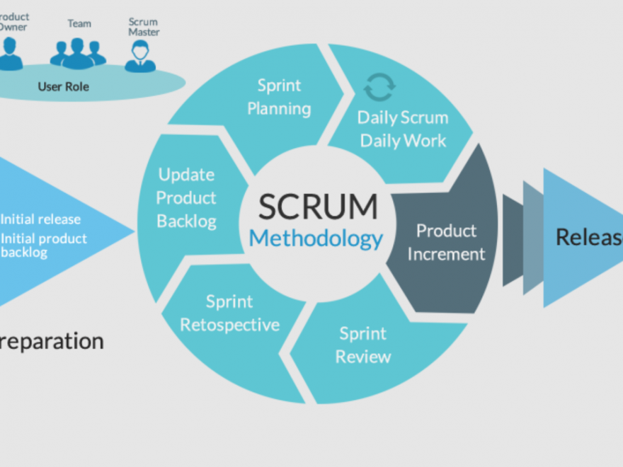 La metodología Scrum